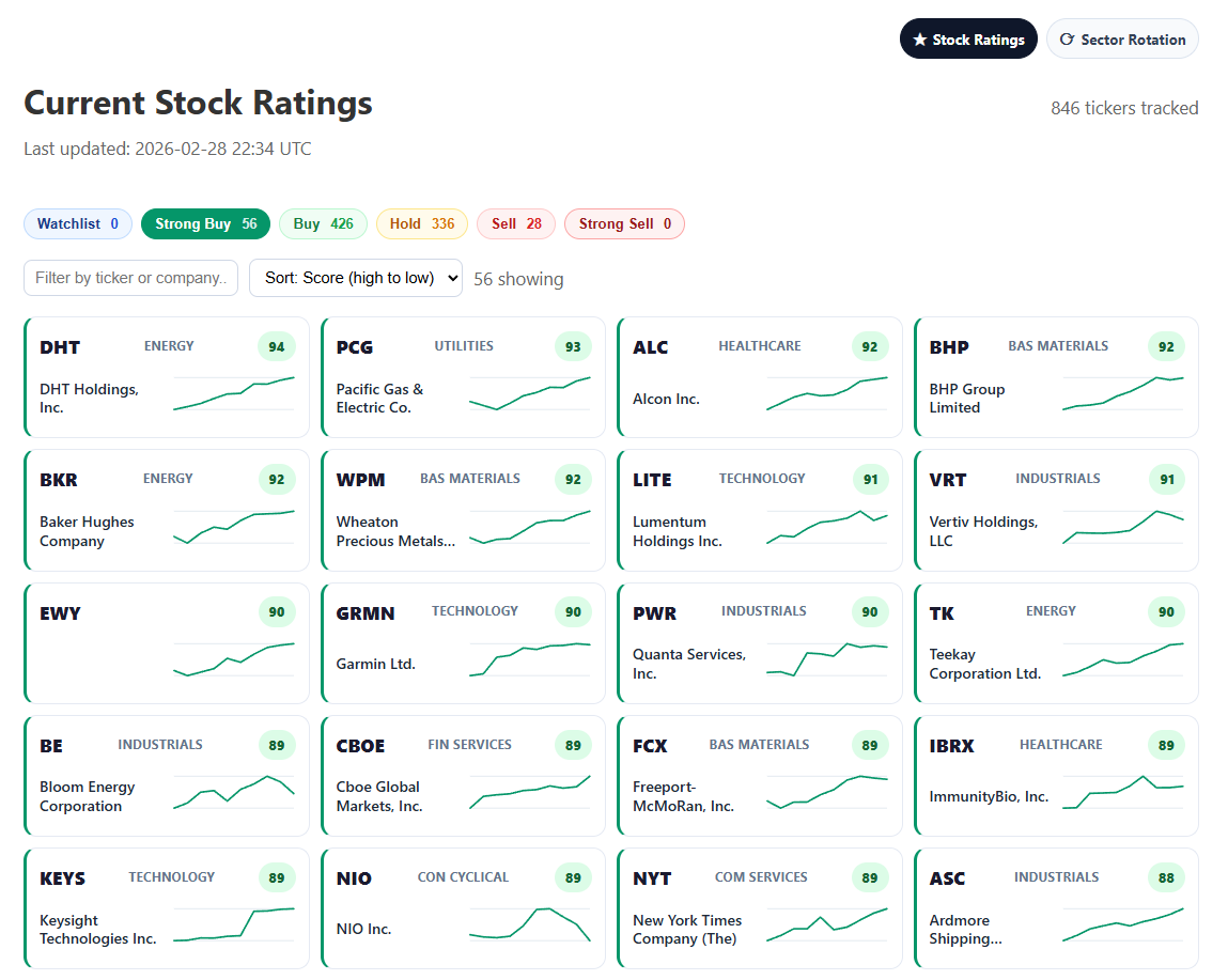 Stock Analyst Rating Index