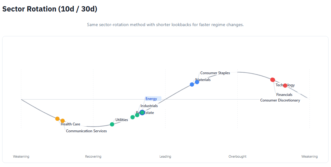 Sector rotation preview
