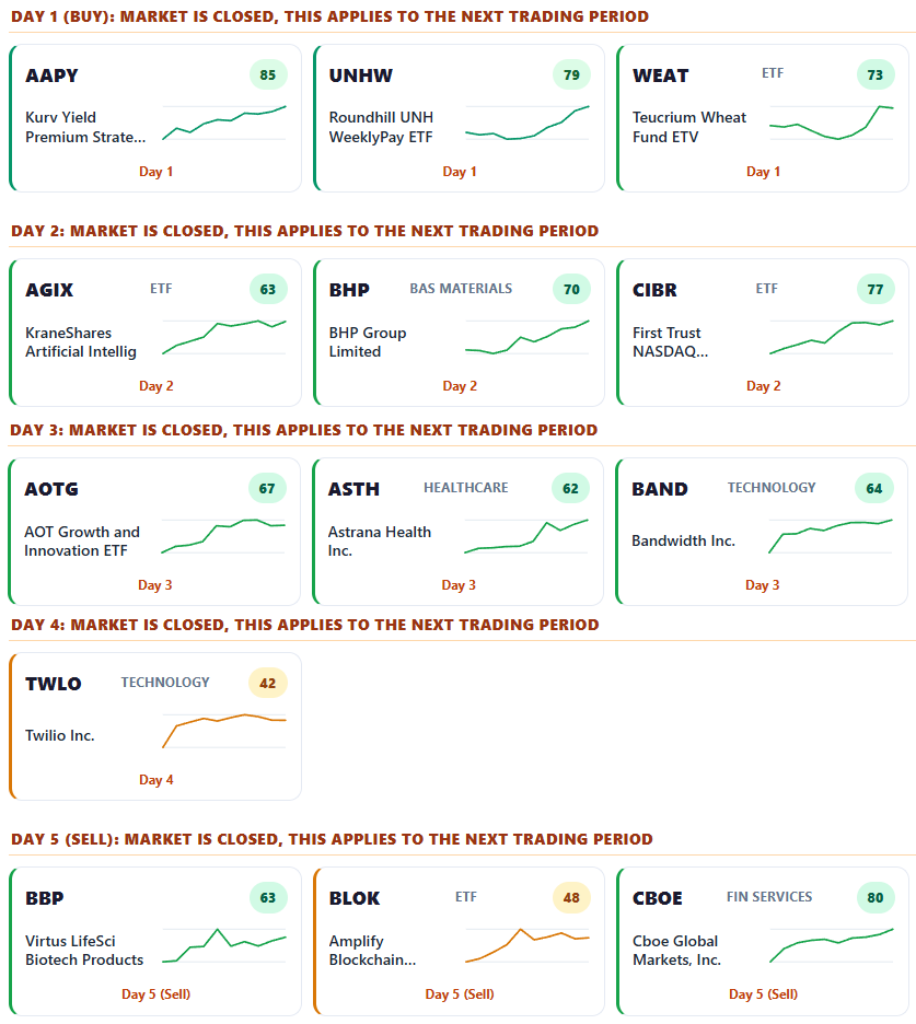 MarketMoodz MM Portfolio showing active stock ideas grouped from Day 1 through Day 7